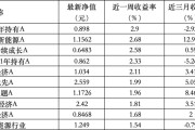 梦见宴请6只上榜基金收跌，ESG主题产品平均收益率不及泛ESG主题一半