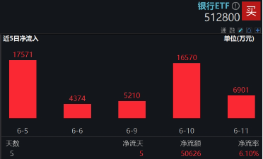 上车就走，银行ETF（512800）稳步5连阳，逼近前高！震荡市压舱石，险(🎡)资持续扫货