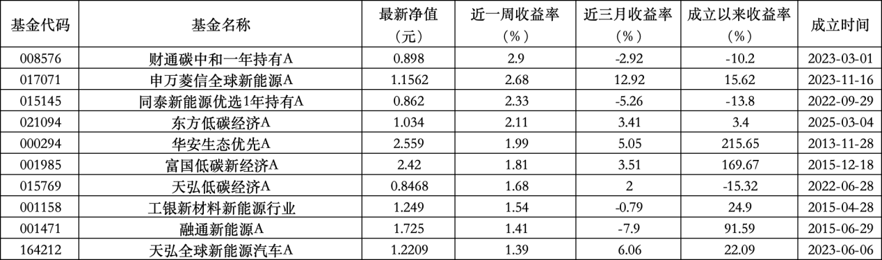 6只上榜基金收跌，ESG主题产品平均收益率不(🗒)及泛ESG主题一半